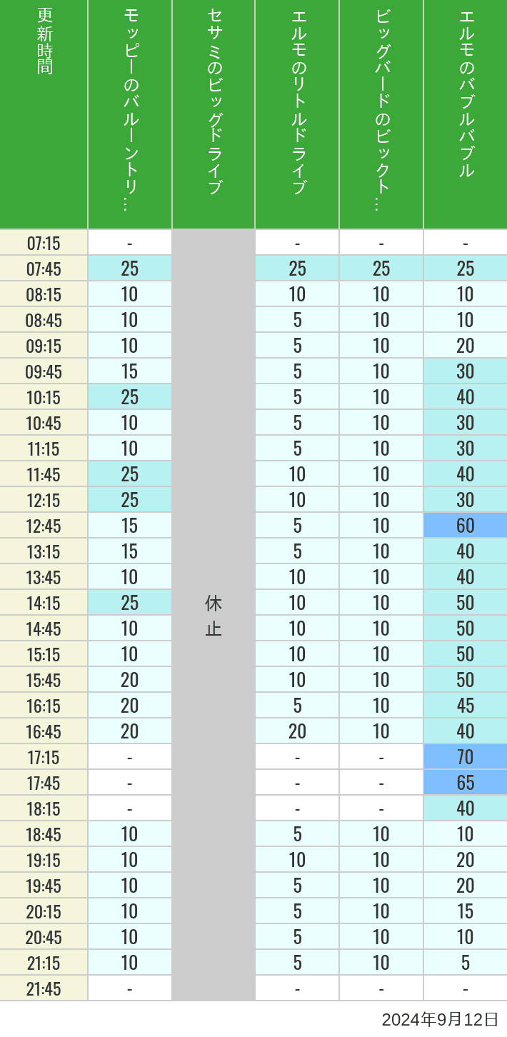 Table of wait times for Balloon Trip, Big Drive, Little Drive Big Top Circus and Elmos Bubble Bubble on September 12, 2024, recorded by time from 7:00 am to 9:00 pm.