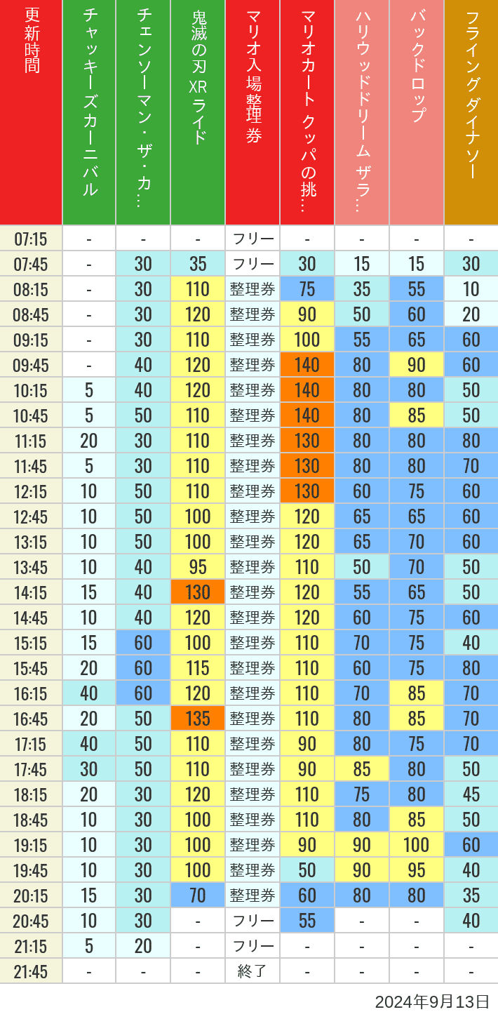 Table of wait times for Space Fantasy, Hollywood Dream, Backdrop, Flying Dinosaur, Jurassic Park, Minion, Harry Potter and Spider-Man on September 13, 2024, recorded by time from 7:00 am to 9:00 pm.