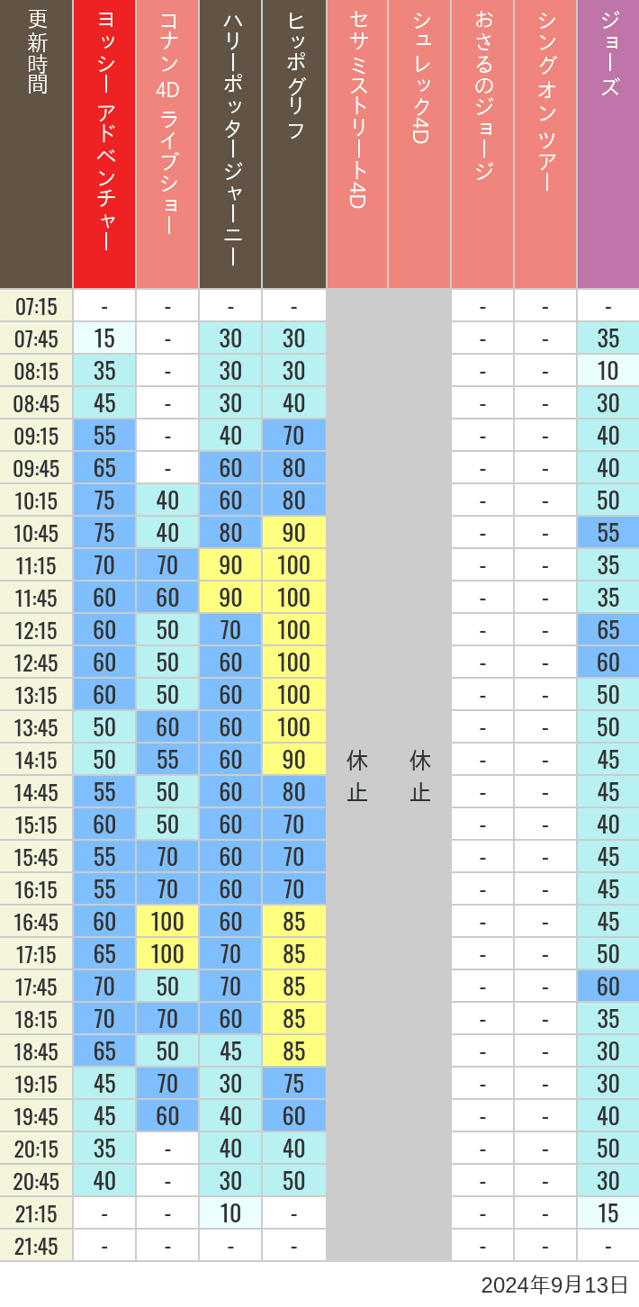 Table of wait times for Hippogriff, Sesame Street 4D, Shreks 4D,  Curious George, SING ON TOUR and JAWS on September 13, 2024, recorded by time from 7:00 am to 9:00 pm.