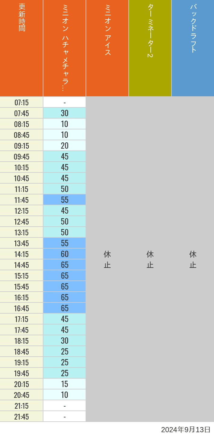 Table of wait times for Freeze Ray Sliders, Backdraft on September 13, 2024, recorded by time from 7:00 am to 9:00 pm.