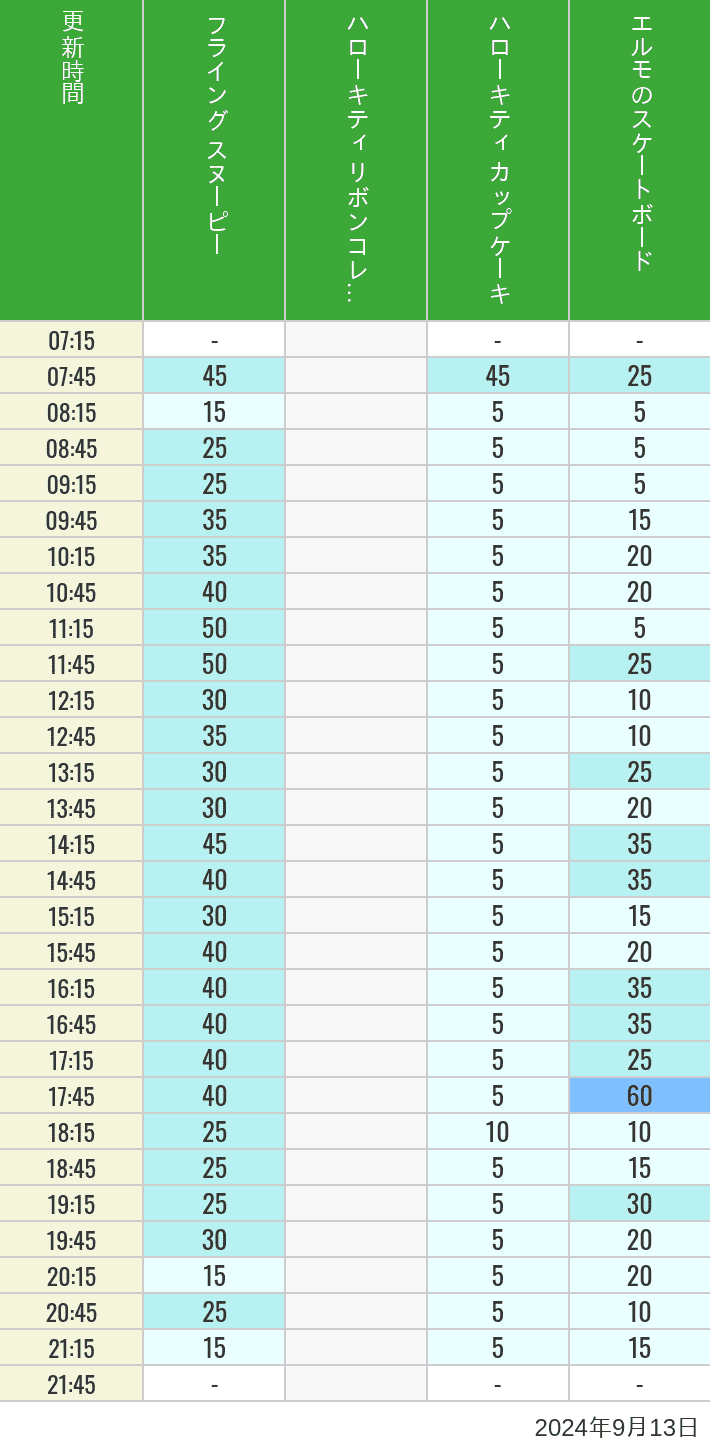 Table of wait times for Flying Snoopy, Hello Kitty Ribbon, Kittys Cupcake and Elmos Skateboard on September 13, 2024, recorded by time from 7:00 am to 9:00 pm.