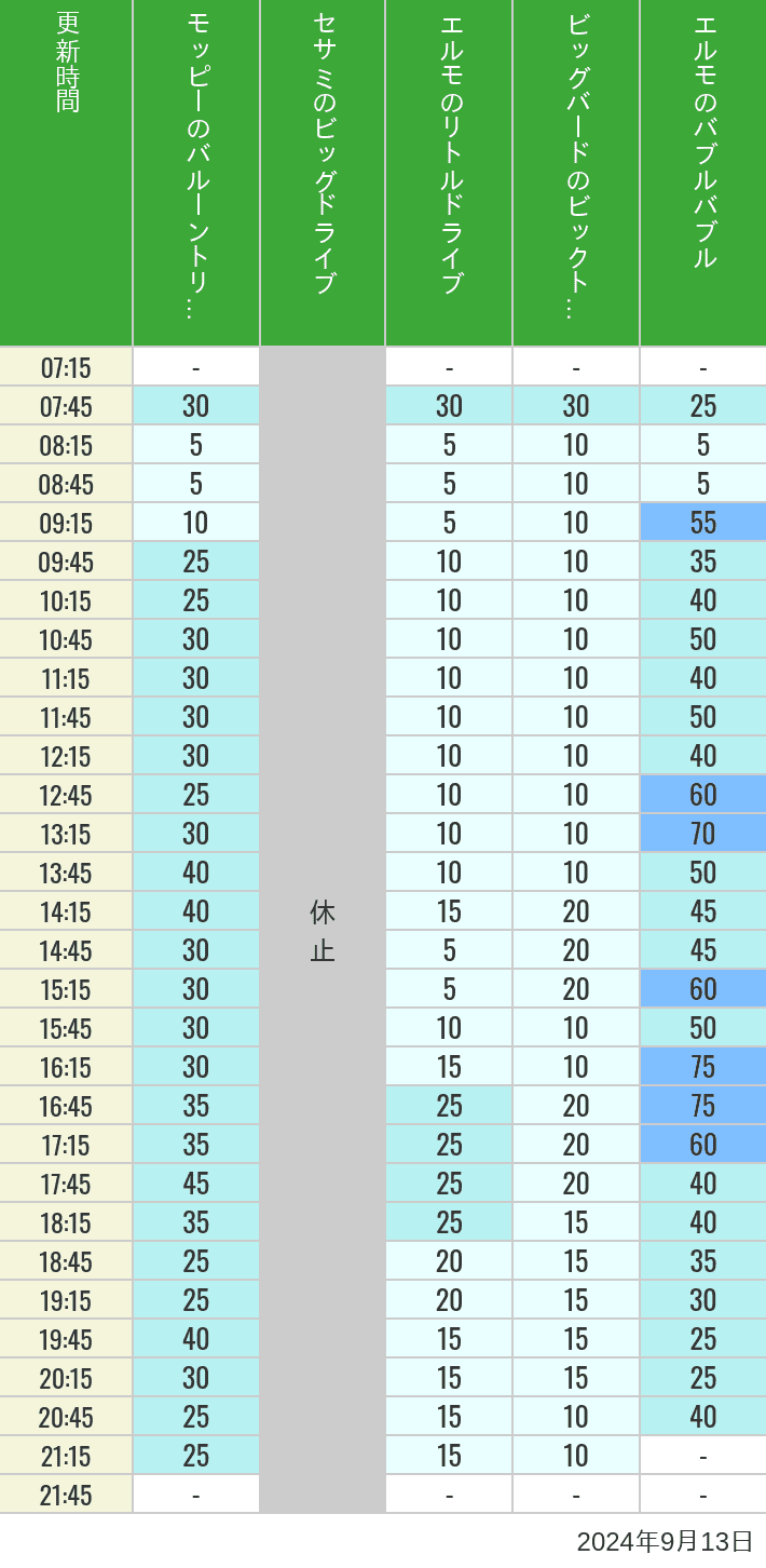 Table of wait times for Balloon Trip, Big Drive, Little Drive Big Top Circus and Elmos Bubble Bubble on September 13, 2024, recorded by time from 7:00 am to 9:00 pm.