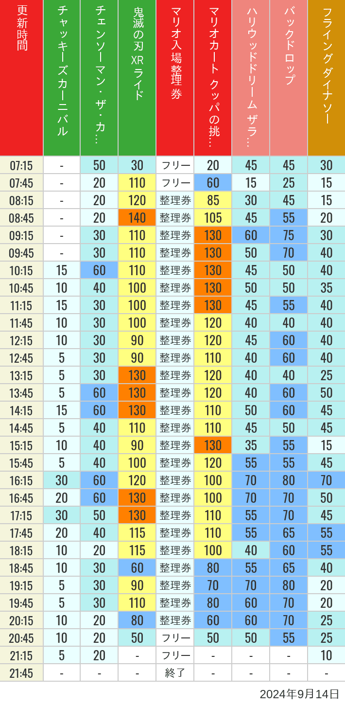 2024年9月14日（土）のスぺファン ハリドリ バックドロップ フラダイ ジュラパライド ミニオンライド ハリポタジャーニー スパイダーマンの待ち時間を7時から21時まで時間別に記録した表