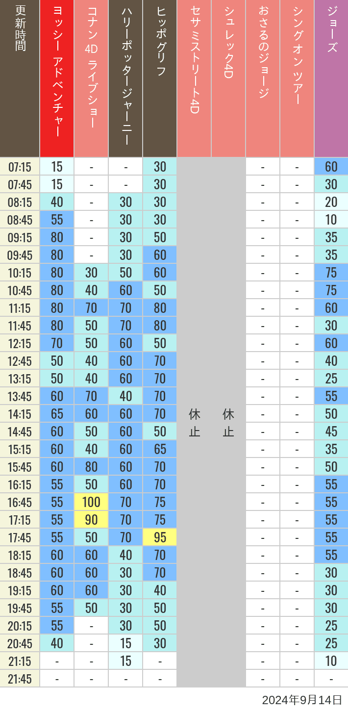 Table of wait times for Hippogriff, Sesame Street 4D, Shreks 4D,  Curious George, SING ON TOUR and JAWS on September 14, 2024, recorded by time from 7:00 am to 9:00 pm.