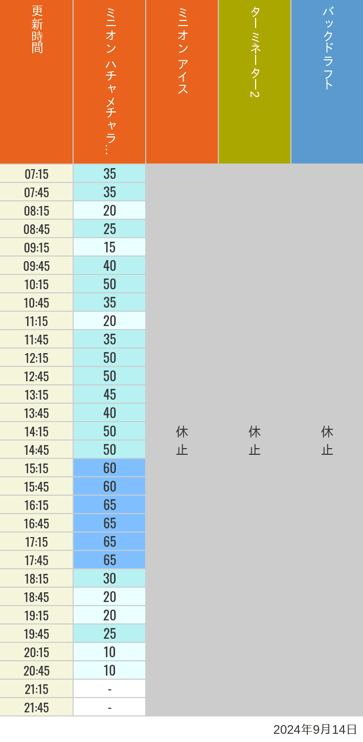 Table of wait times for Freeze Ray Sliders, Backdraft on September 14, 2024, recorded by time from 7:00 am to 9:00 pm.