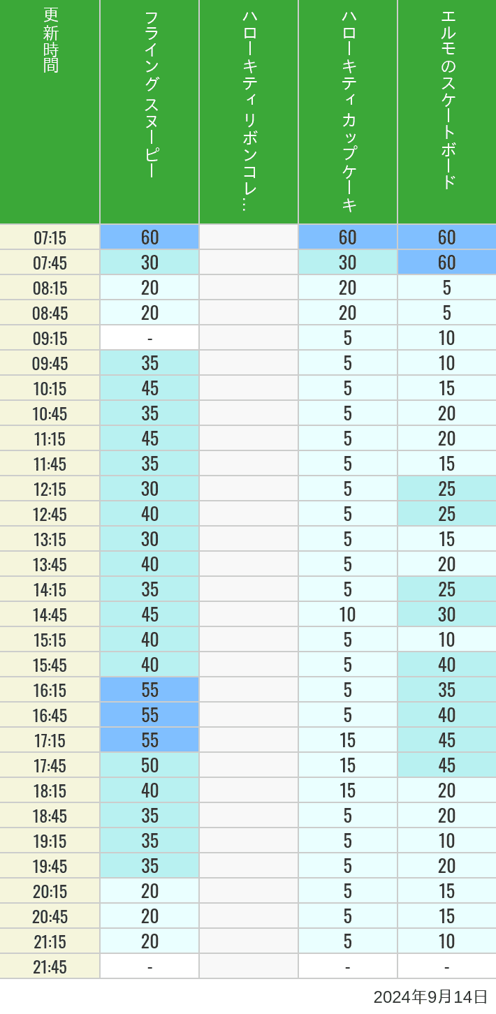 Table of wait times for Flying Snoopy, Hello Kitty Ribbon, Kittys Cupcake and Elmos Skateboard on September 14, 2024, recorded by time from 7:00 am to 9:00 pm.