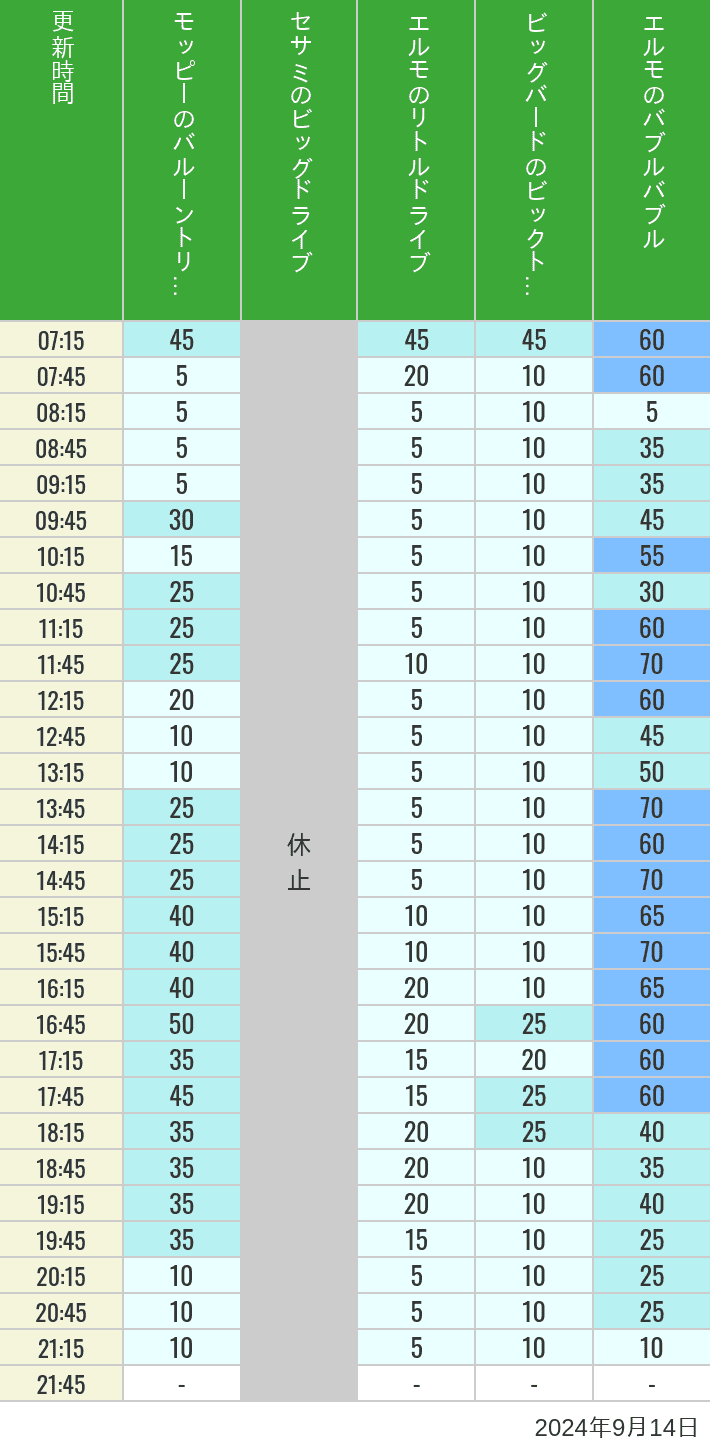 Table of wait times for Balloon Trip, Big Drive, Little Drive Big Top Circus and Elmos Bubble Bubble on September 14, 2024, recorded by time from 7:00 am to 9:00 pm.