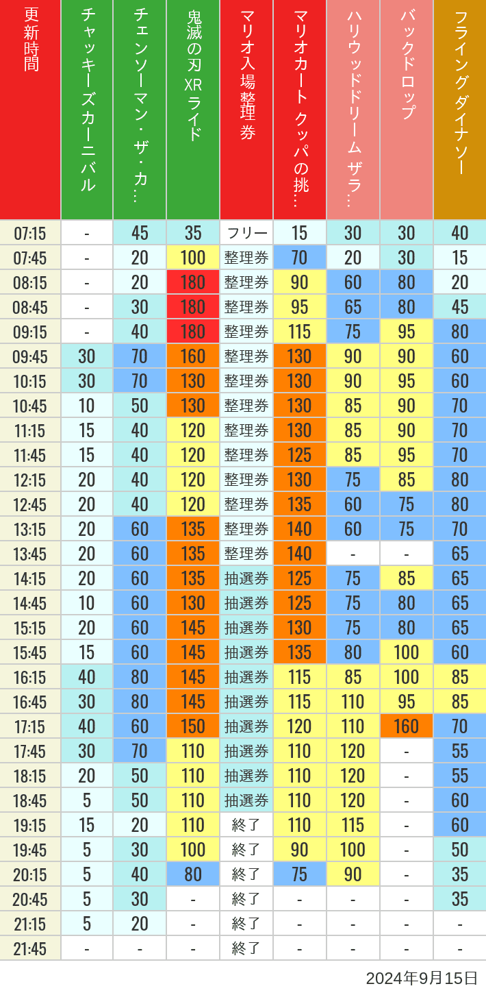 2024年9月15日（日）のスぺファン ハリドリ バックドロップ フラダイ ジュラパライド ミニオンライド ハリポタジャーニー スパイダーマンの待ち時間を7時から21時まで時間別に記録した表