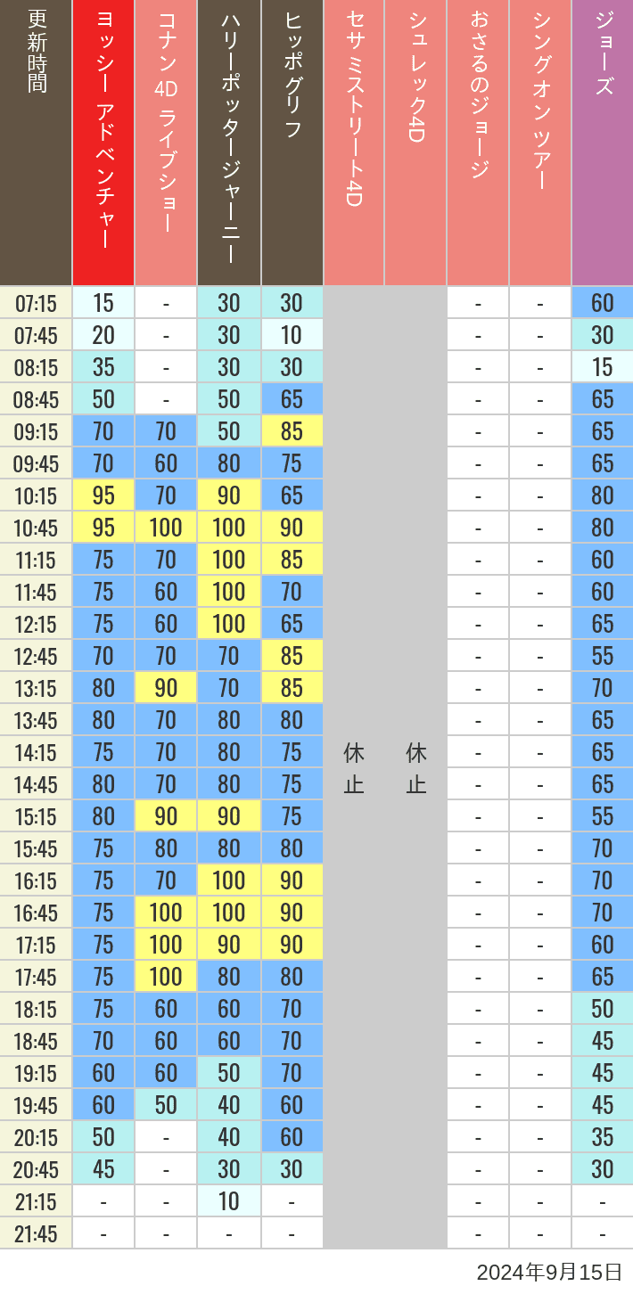 Table of wait times for Hippogriff, Sesame Street 4D, Shreks 4D,  Curious George, SING ON TOUR and JAWS on September 15, 2024, recorded by time from 7:00 am to 9:00 pm.