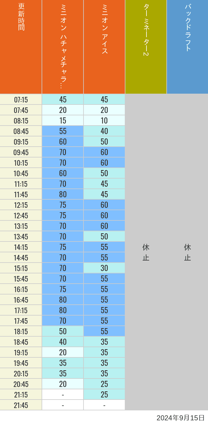 Table of wait times for Freeze Ray Sliders, Backdraft on September 15, 2024, recorded by time from 7:00 am to 9:00 pm.