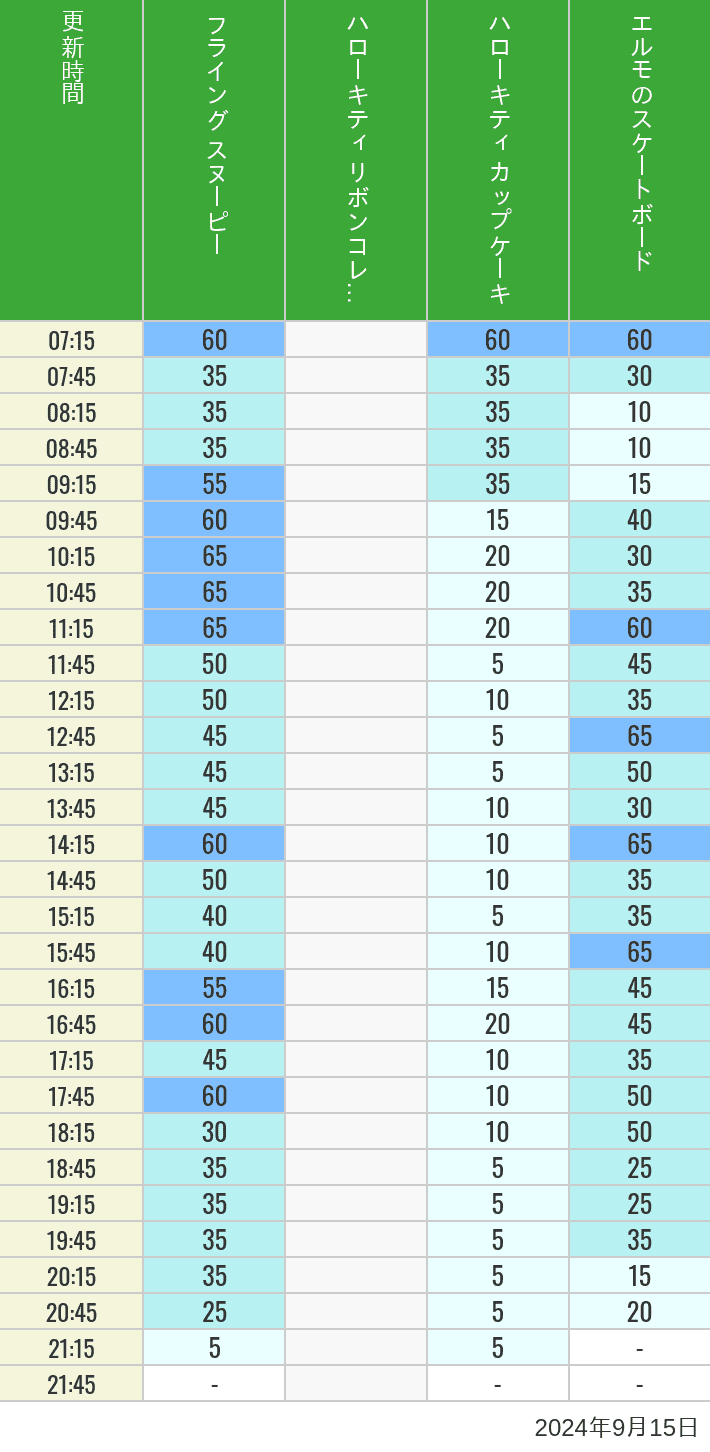 Table of wait times for Flying Snoopy, Hello Kitty Ribbon, Kittys Cupcake and Elmos Skateboard on September 15, 2024, recorded by time from 7:00 am to 9:00 pm.