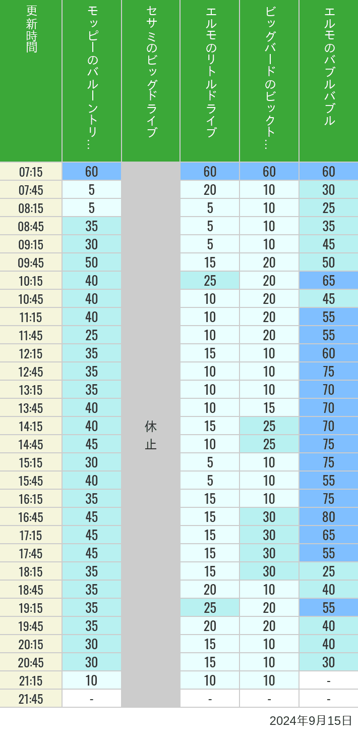 Table of wait times for Balloon Trip, Big Drive, Little Drive Big Top Circus and Elmos Bubble Bubble on September 15, 2024, recorded by time from 7:00 am to 9:00 pm.