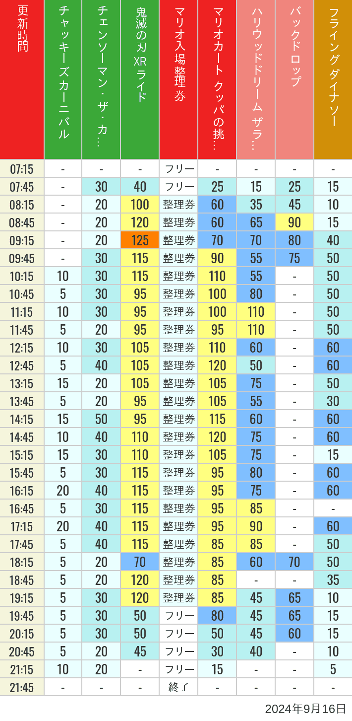 2024年9月16日（月）のスぺファン ハリドリ バックドロップ フラダイ ジュラパライド ミニオンライド ハリポタジャーニー スパイダーマンの待ち時間を7時から21時まで時間別に記録した表