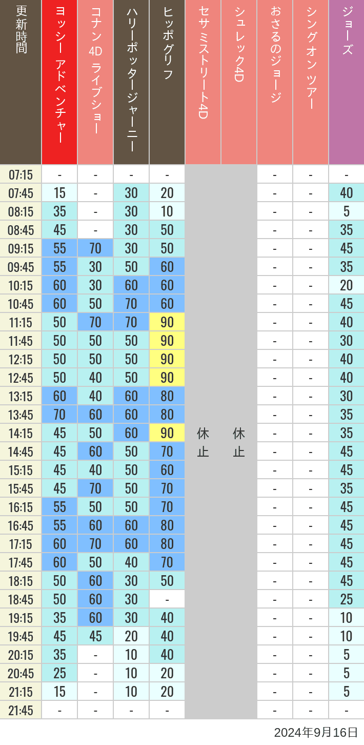 Table of wait times for Hippogriff, Sesame Street 4D, Shreks 4D,  Curious George, SING ON TOUR and JAWS on September 16, 2024, recorded by time from 7:00 am to 9:00 pm.