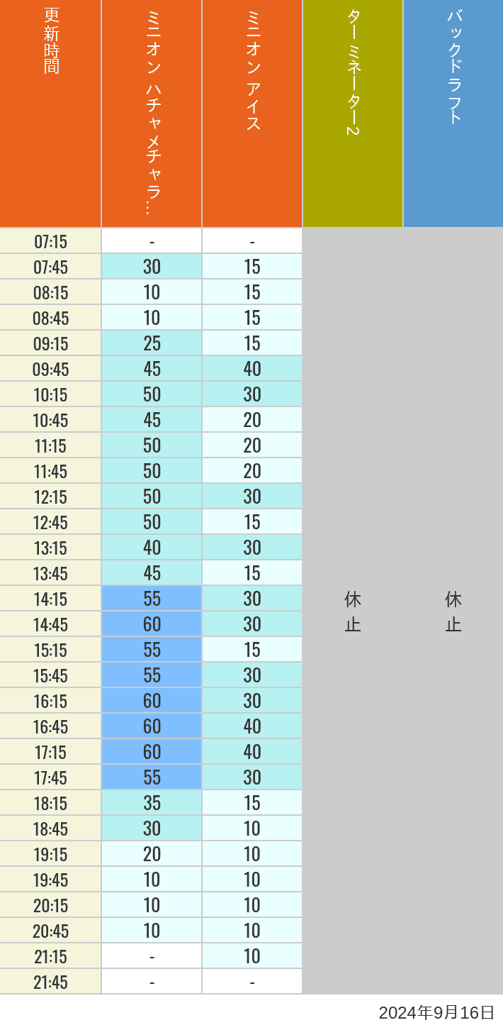 Table of wait times for Freeze Ray Sliders, Backdraft on September 16, 2024, recorded by time from 7:00 am to 9:00 pm.