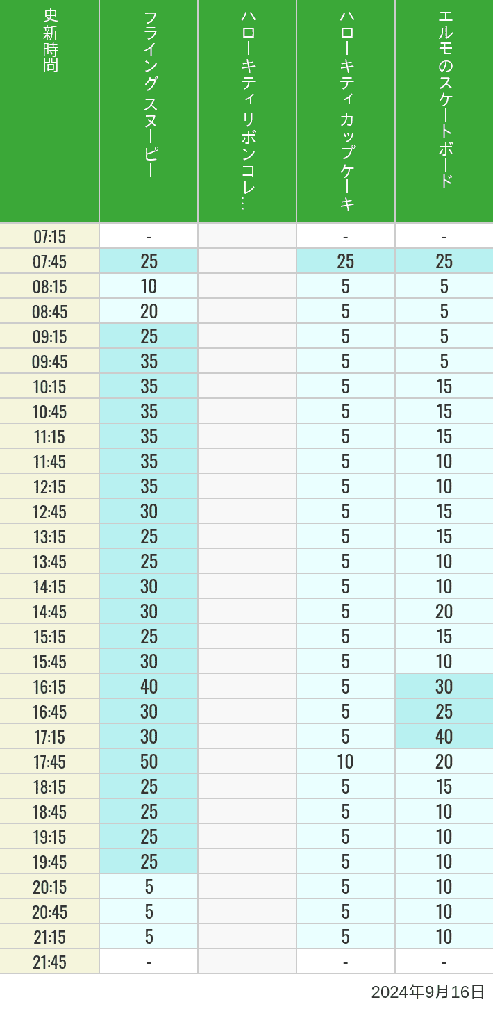 Table of wait times for Flying Snoopy, Hello Kitty Ribbon, Kittys Cupcake and Elmos Skateboard on September 16, 2024, recorded by time from 7:00 am to 9:00 pm.