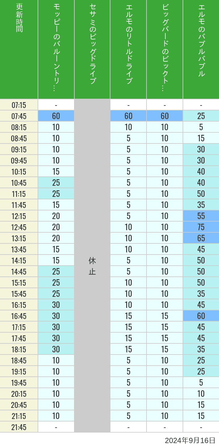 Table of wait times for Balloon Trip, Big Drive, Little Drive Big Top Circus and Elmos Bubble Bubble on September 16, 2024, recorded by time from 7:00 am to 9:00 pm.