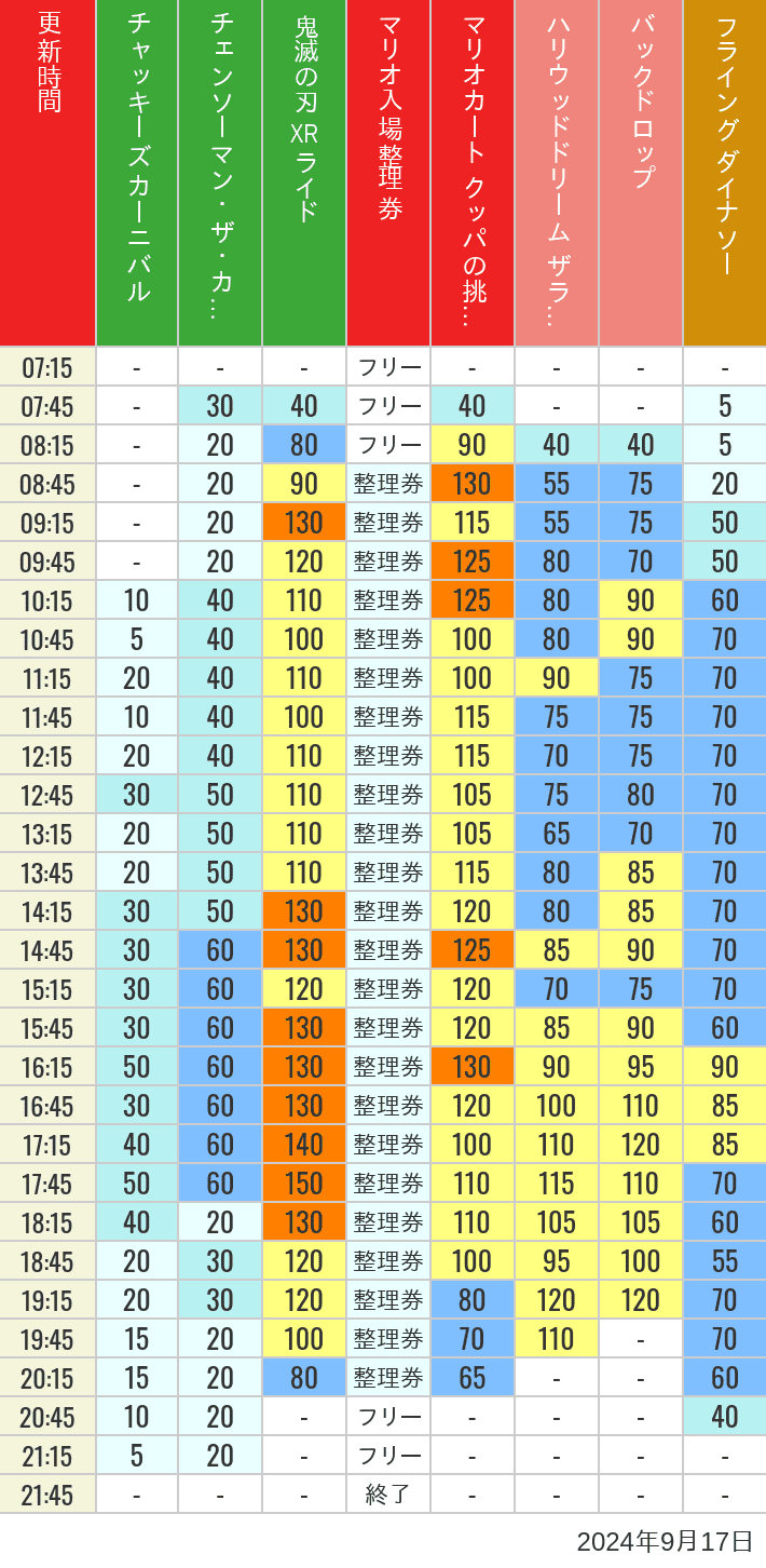 2024年9月17日（火）のスぺファン ハリドリ バックドロップ フラダイ ジュラパライド ミニオンライド ハリポタジャーニー スパイダーマンの待ち時間を7時から21時まで時間別に記録した表