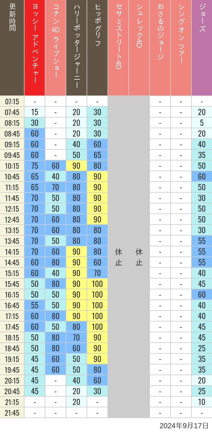 Table of wait times for Hippogriff, Sesame Street 4D, Shreks 4D,  Curious George, SING ON TOUR and JAWS on September 17, 2024, recorded by time from 7:00 am to 9:00 pm.