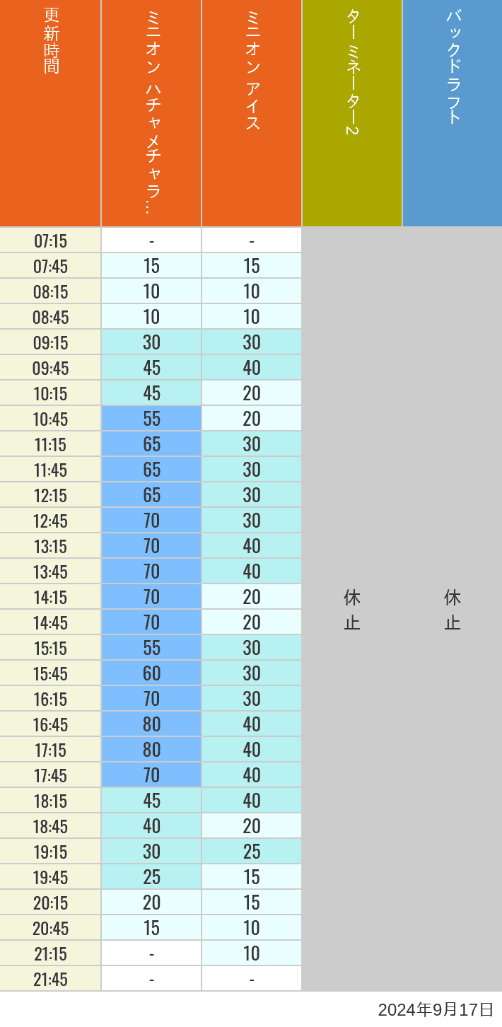 Table of wait times for Freeze Ray Sliders, Backdraft on September 17, 2024, recorded by time from 7:00 am to 9:00 pm.