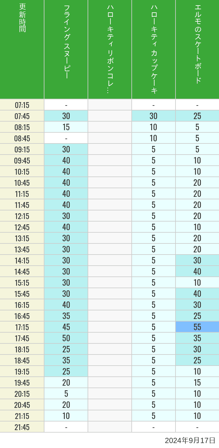 Table of wait times for Flying Snoopy, Hello Kitty Ribbon, Kittys Cupcake and Elmos Skateboard on September 17, 2024, recorded by time from 7:00 am to 9:00 pm.