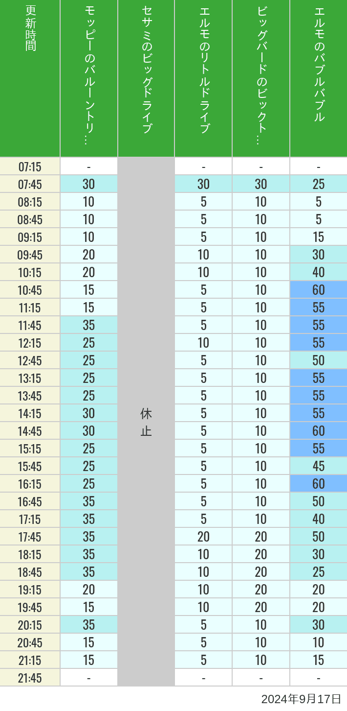 Table of wait times for Balloon Trip, Big Drive, Little Drive Big Top Circus and Elmos Bubble Bubble on September 17, 2024, recorded by time from 7:00 am to 9:00 pm.