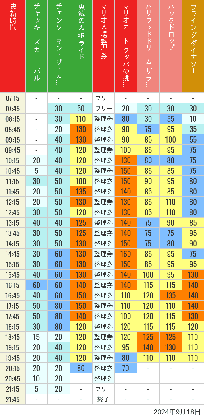 Table of wait times for Space Fantasy, Hollywood Dream, Backdrop, Flying Dinosaur, Jurassic Park, Minion, Harry Potter and Spider-Man on September 18, 2024, recorded by time from 7:00 am to 9:00 pm.