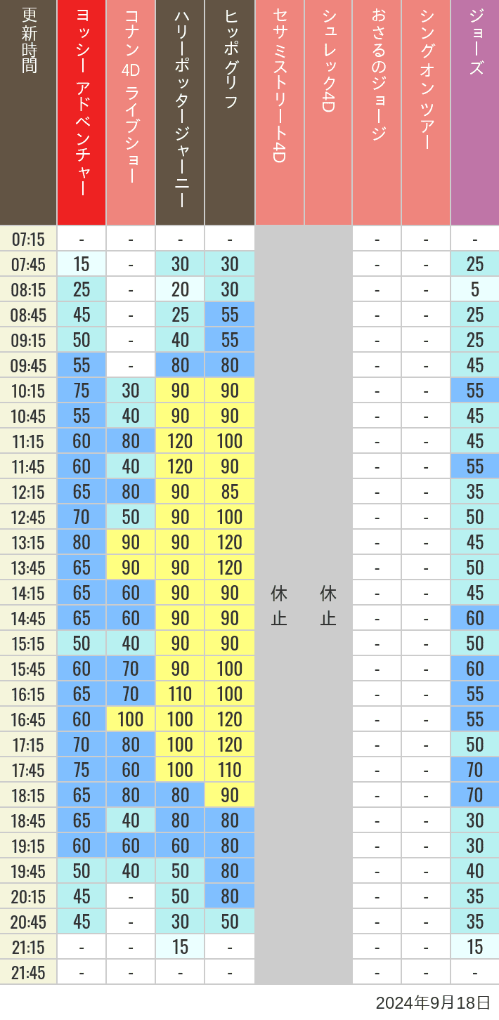 Table of wait times for Hippogriff, Sesame Street 4D, Shreks 4D,  Curious George, SING ON TOUR and JAWS on September 18, 2024, recorded by time from 7:00 am to 9:00 pm.