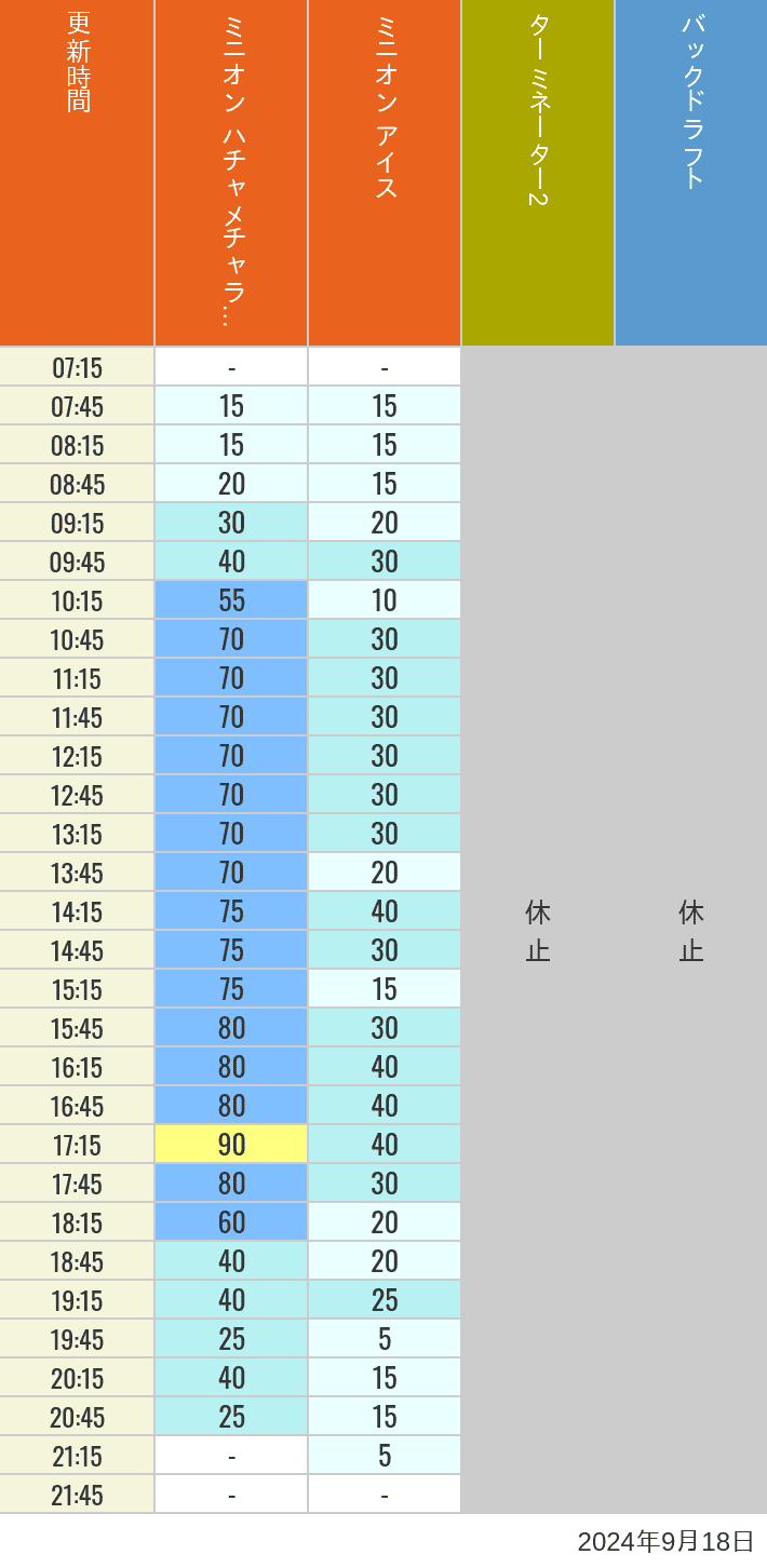 Table of wait times for Freeze Ray Sliders, Backdraft on September 18, 2024, recorded by time from 7:00 am to 9:00 pm.