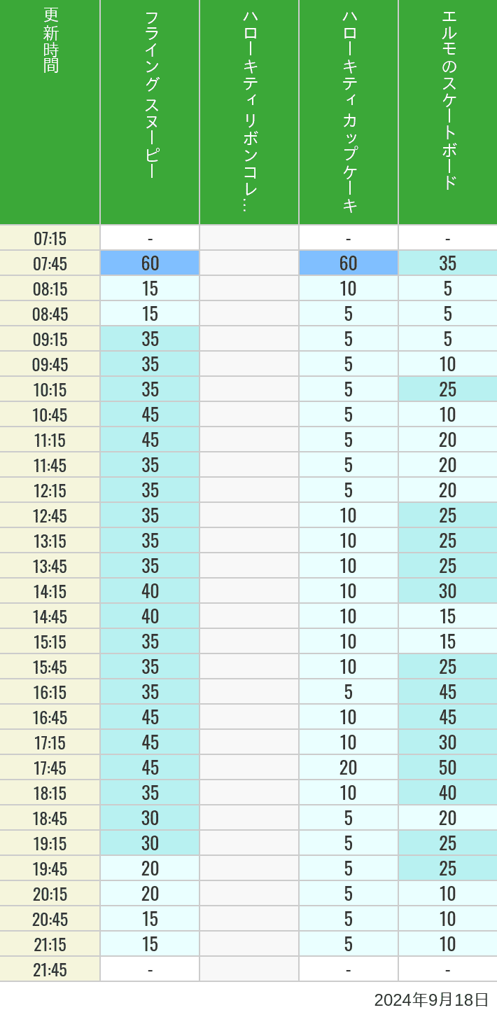 Table of wait times for Flying Snoopy, Hello Kitty Ribbon, Kittys Cupcake and Elmos Skateboard on September 18, 2024, recorded by time from 7:00 am to 9:00 pm.