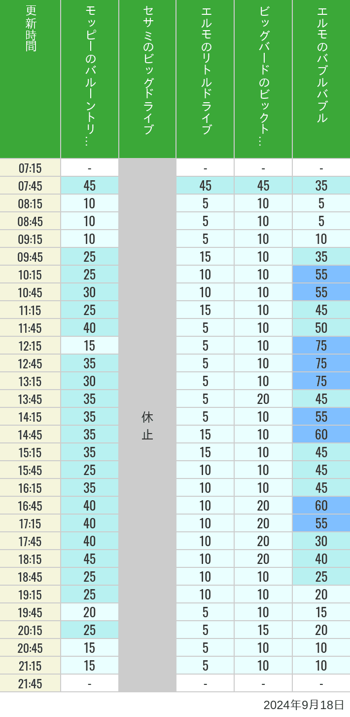 Table of wait times for Balloon Trip, Big Drive, Little Drive Big Top Circus and Elmos Bubble Bubble on September 18, 2024, recorded by time from 7:00 am to 9:00 pm.