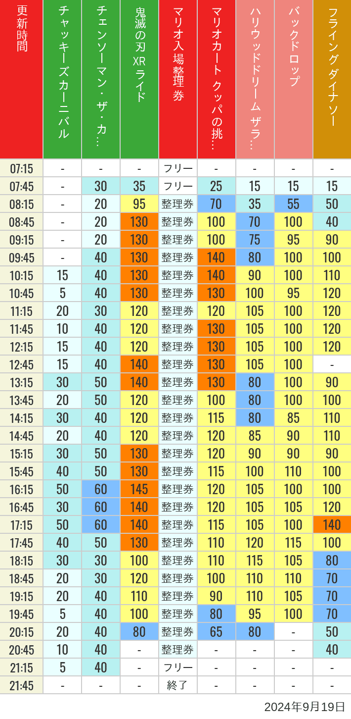 2024年9月19日（木）のスぺファン ハリドリ バックドロップ フラダイ ジュラパライド ミニオンライド ハリポタジャーニー スパイダーマンの待ち時間を7時から21時まで時間別に記録した表