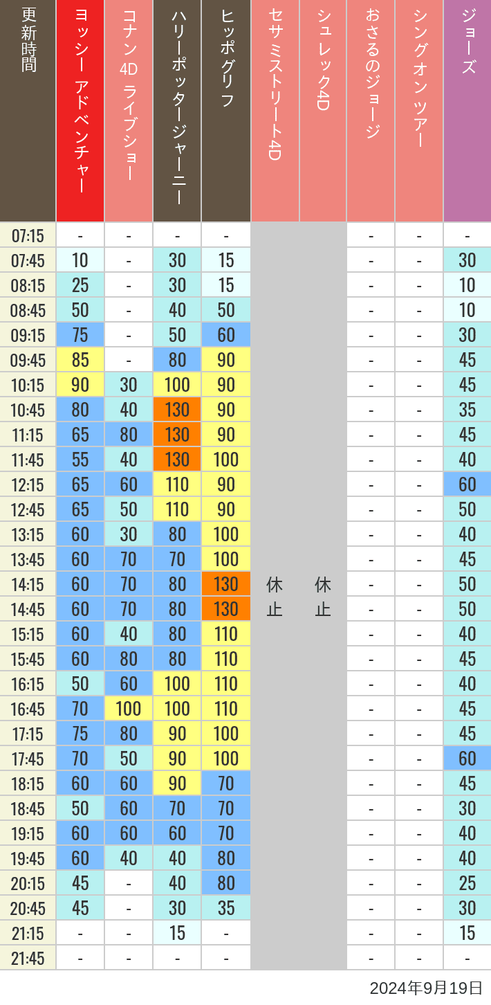 Table of wait times for Hippogriff, Sesame Street 4D, Shreks 4D,  Curious George, SING ON TOUR and JAWS on September 19, 2024, recorded by time from 7:00 am to 9:00 pm.