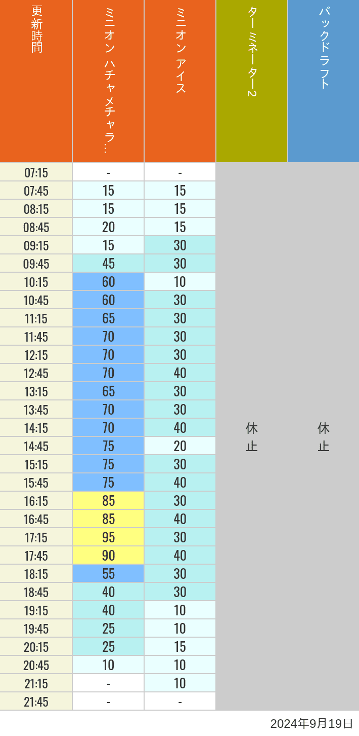 Table of wait times for Freeze Ray Sliders, Backdraft on September 19, 2024, recorded by time from 7:00 am to 9:00 pm.