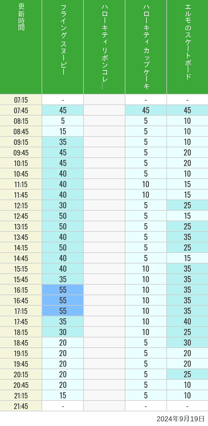 Table of wait times for Flying Snoopy, Hello Kitty Ribbon, Kittys Cupcake and Elmos Skateboard on September 19, 2024, recorded by time from 7:00 am to 9:00 pm.