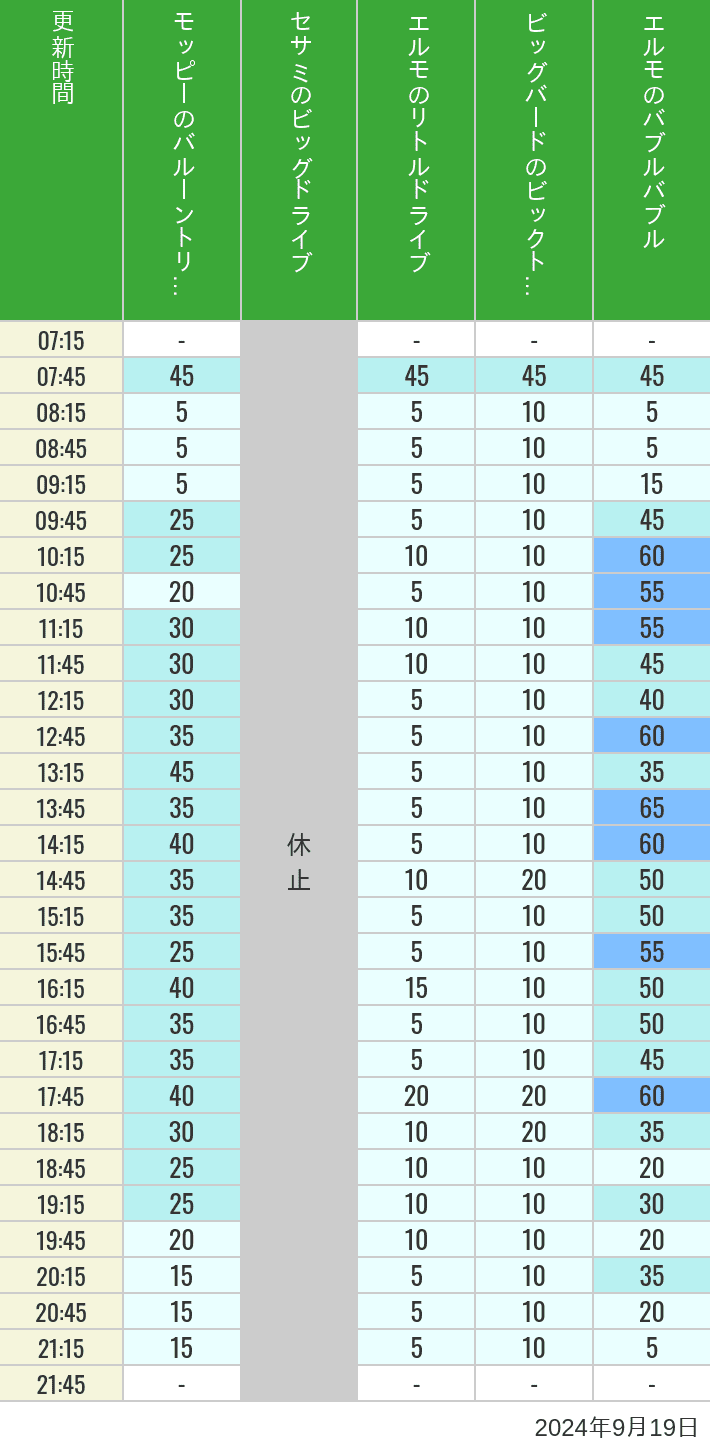 Table of wait times for Balloon Trip, Big Drive, Little Drive Big Top Circus and Elmos Bubble Bubble on September 19, 2024, recorded by time from 7:00 am to 9:00 pm.