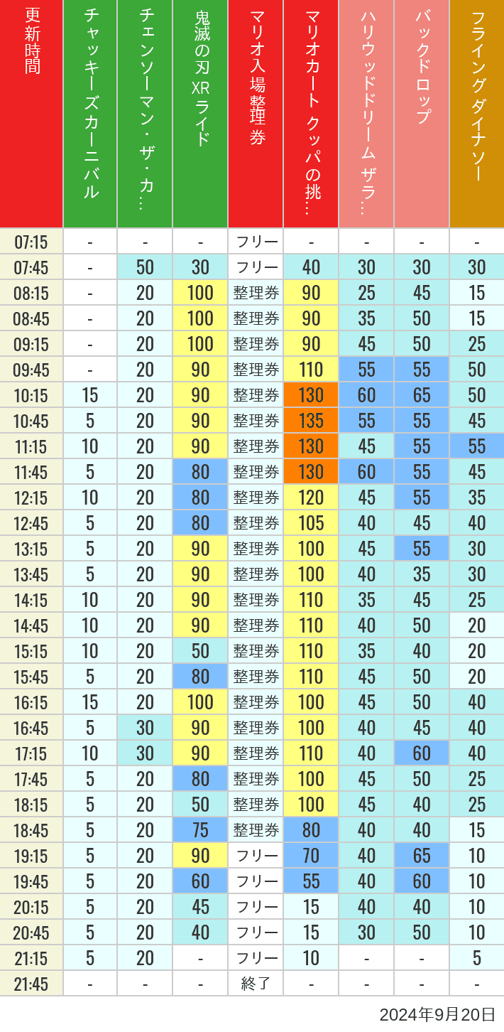 2024年9月20日（金）のスぺファン ハリドリ バックドロップ フラダイ ジュラパライド ミニオンライド ハリポタジャーニー スパイダーマンの待ち時間を7時から21時まで時間別に記録した表