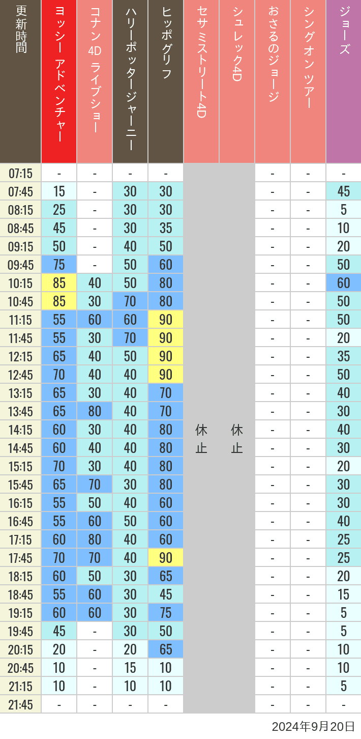 Table of wait times for Hippogriff, Sesame Street 4D, Shreks 4D,  Curious George, SING ON TOUR and JAWS on September 20, 2024, recorded by time from 7:00 am to 9:00 pm.