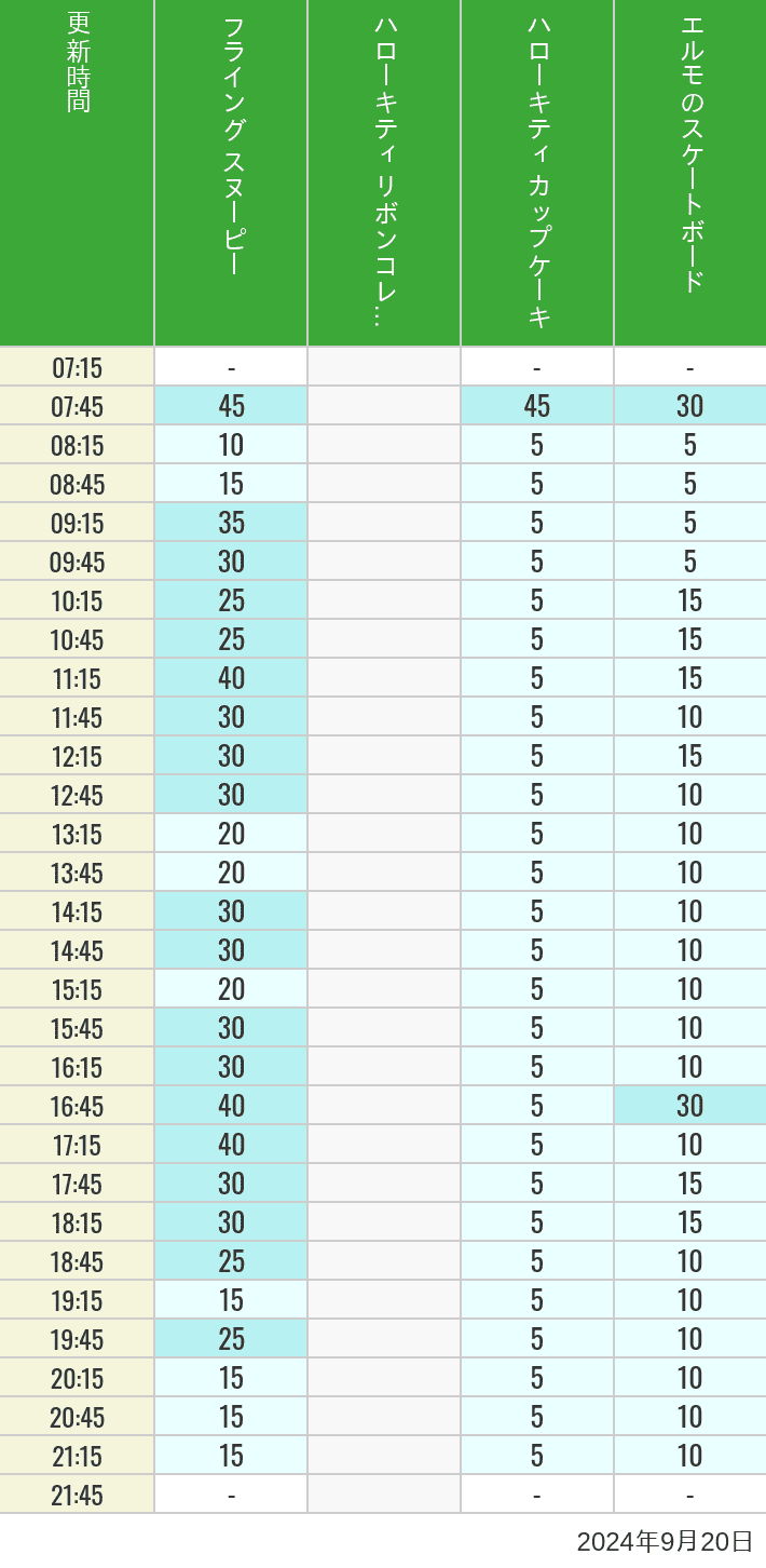 Table of wait times for Flying Snoopy, Hello Kitty Ribbon, Kittys Cupcake and Elmos Skateboard on September 20, 2024, recorded by time from 7:00 am to 9:00 pm.