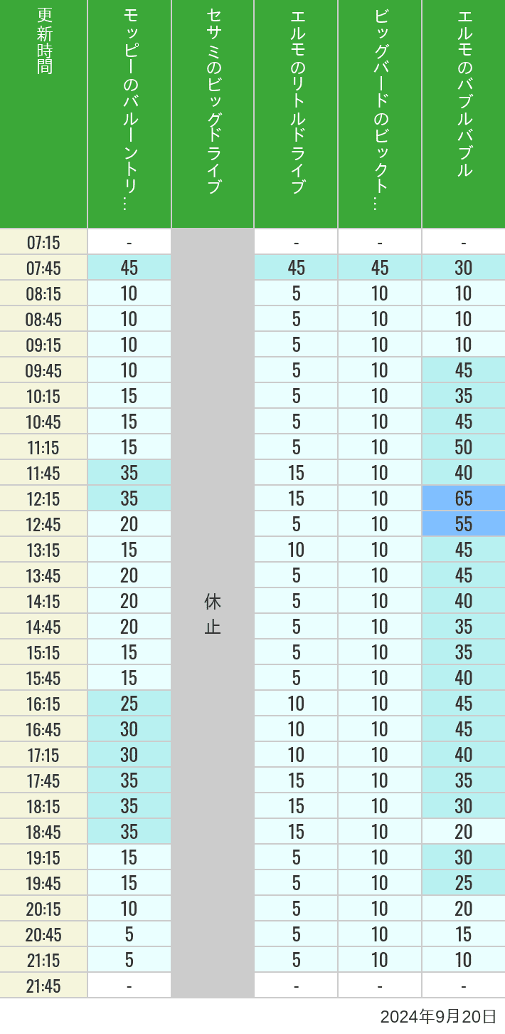 Table of wait times for Balloon Trip, Big Drive, Little Drive Big Top Circus and Elmos Bubble Bubble on September 20, 2024, recorded by time from 7:00 am to 9:00 pm.