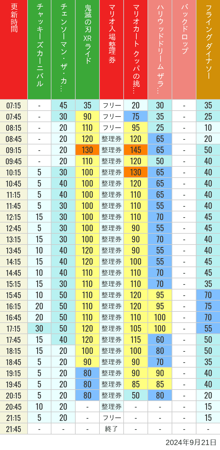 2024年9月21日（土）のスぺファン ハリドリ バックドロップ フラダイ ジュラパライド ミニオンライド ハリポタジャーニー スパイダーマンの待ち時間を7時から21時まで時間別に記録した表