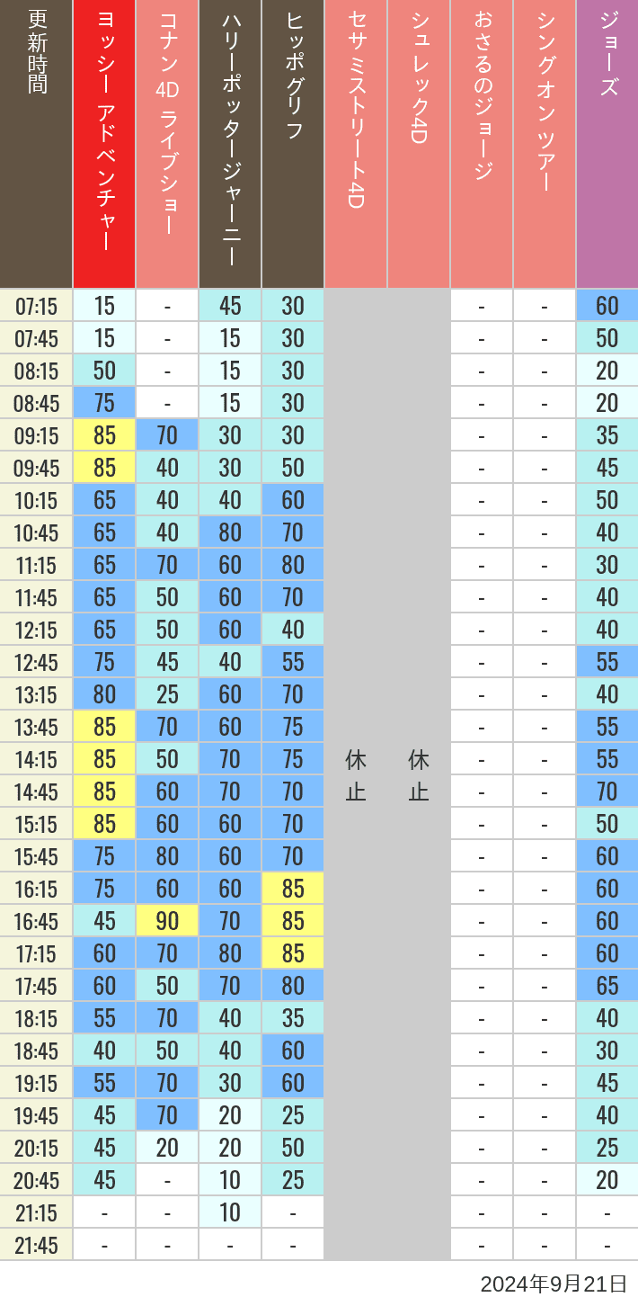 Table of wait times for Hippogriff, Sesame Street 4D, Shreks 4D,  Curious George, SING ON TOUR and JAWS on September 21, 2024, recorded by time from 7:00 am to 9:00 pm.