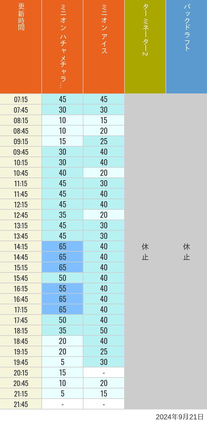 Table of wait times for Freeze Ray Sliders, Backdraft on September 21, 2024, recorded by time from 7:00 am to 9:00 pm.