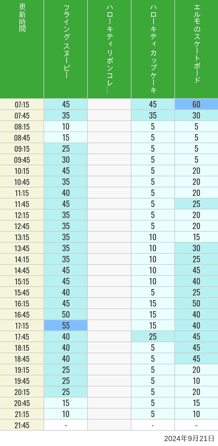 Table of wait times for Flying Snoopy, Hello Kitty Ribbon, Kittys Cupcake and Elmos Skateboard on September 21, 2024, recorded by time from 7:00 am to 9:00 pm.