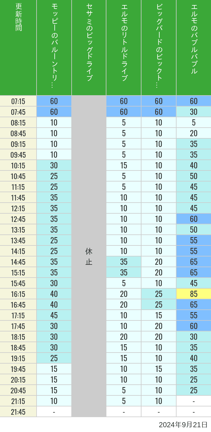 Table of wait times for Balloon Trip, Big Drive, Little Drive Big Top Circus and Elmos Bubble Bubble on September 21, 2024, recorded by time from 7:00 am to 9:00 pm.