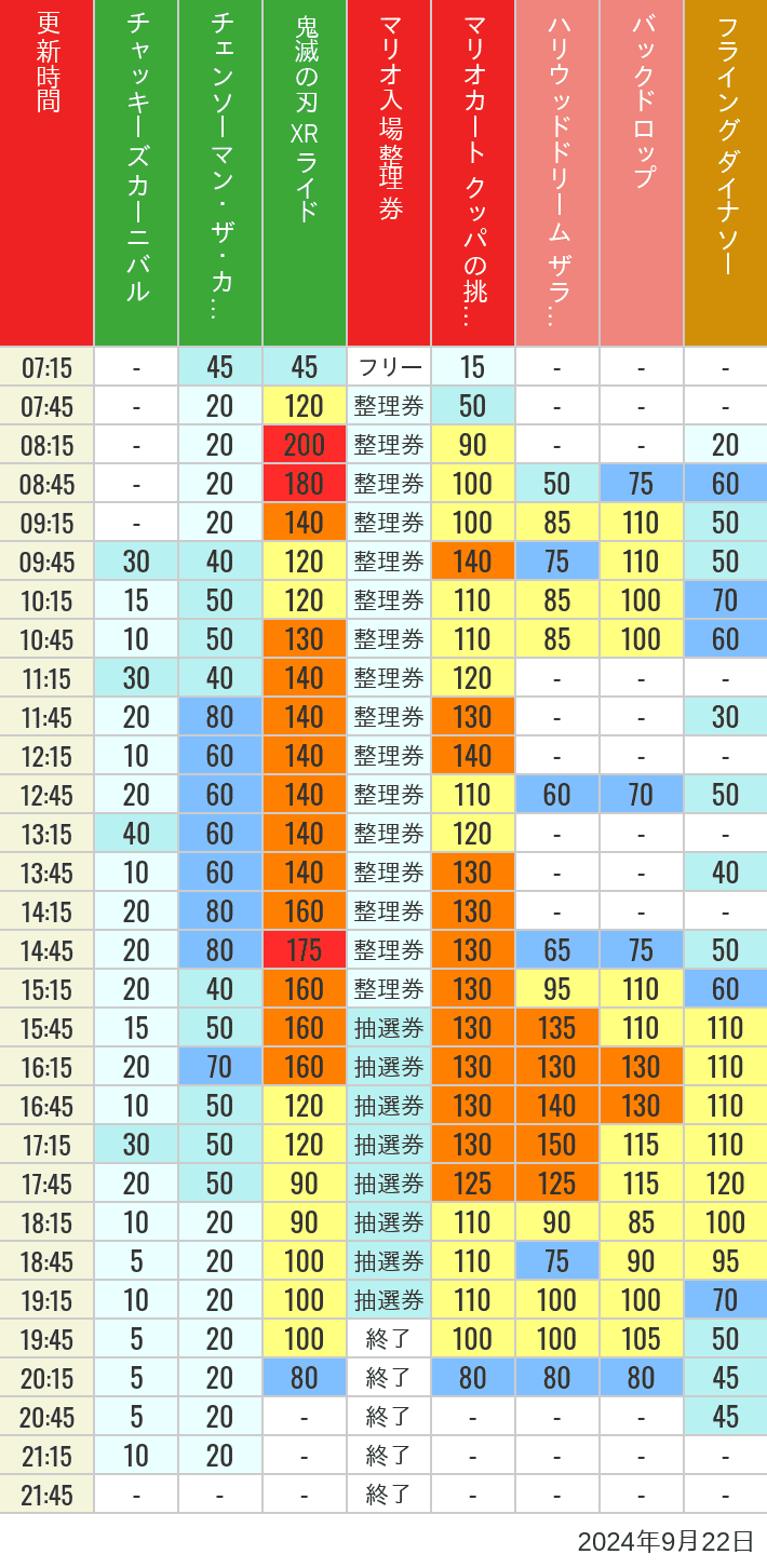 2024年9月22日（日）のスぺファン ハリドリ バックドロップ フラダイ ジュラパライド ミニオンライド ハリポタジャーニー スパイダーマンの待ち時間を7時から21時まで時間別に記録した表