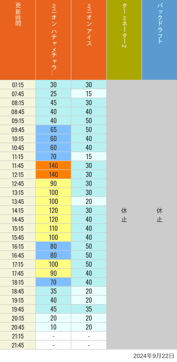 Table of wait times for Freeze Ray Sliders, Backdraft on September 22, 2024, recorded by time from 7:00 am to 9:00 pm.