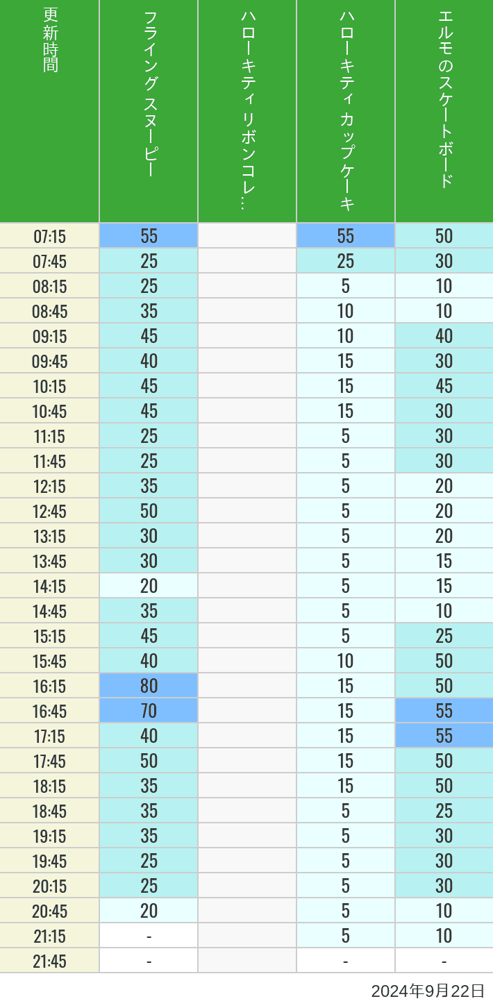 Table of wait times for Flying Snoopy, Hello Kitty Ribbon, Kittys Cupcake and Elmos Skateboard on September 22, 2024, recorded by time from 7:00 am to 9:00 pm.