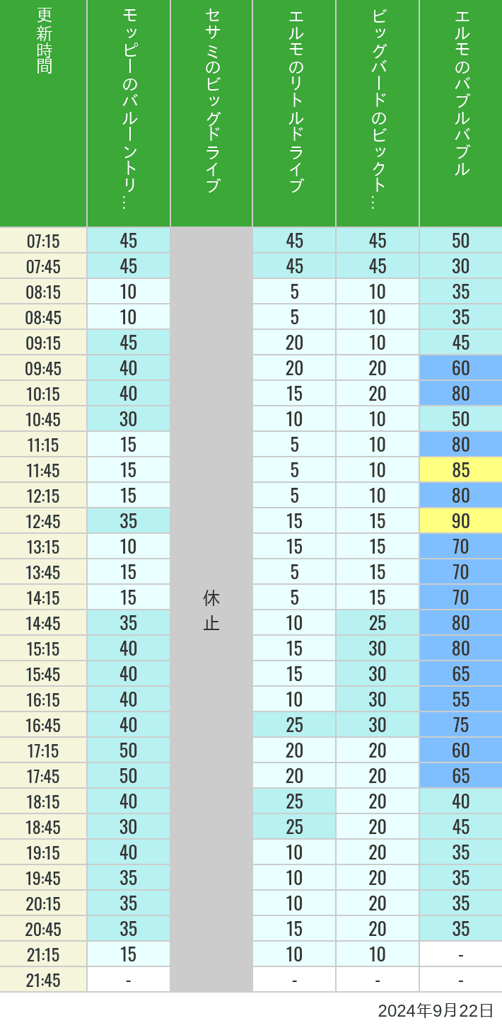 Table of wait times for Balloon Trip, Big Drive, Little Drive Big Top Circus and Elmos Bubble Bubble on September 22, 2024, recorded by time from 7:00 am to 9:00 pm.