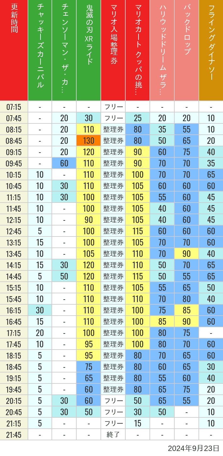 2024年9月23日（月）のスぺファン ハリドリ バックドロップ フラダイ ジュラパライド ミニオンライド ハリポタジャーニー スパイダーマンの待ち時間を7時から21時まで時間別に記録した表